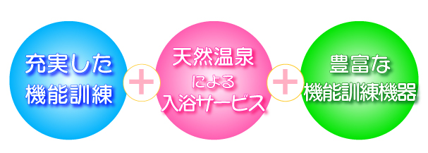 充実した機能訓練・天然温泉による入浴サービス・豊富な機能訓練機器